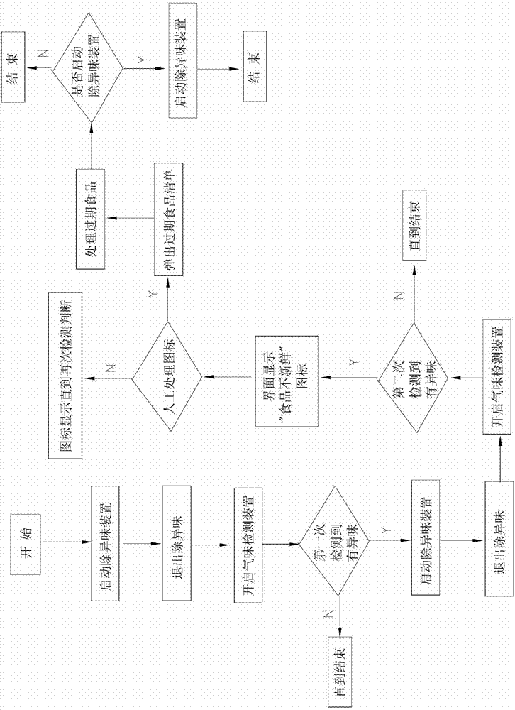 A refrigerator with food odor detection function and its detection method