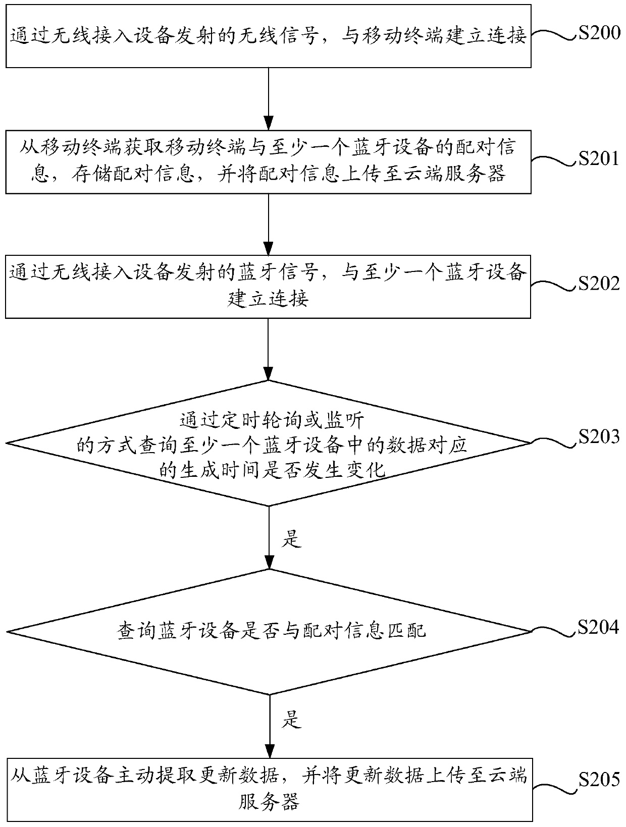 Data transmission method, device and system