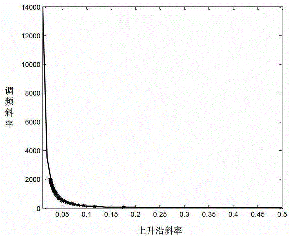 A Parameter Estimation Method of LFM Signal Based on Power Spectrum