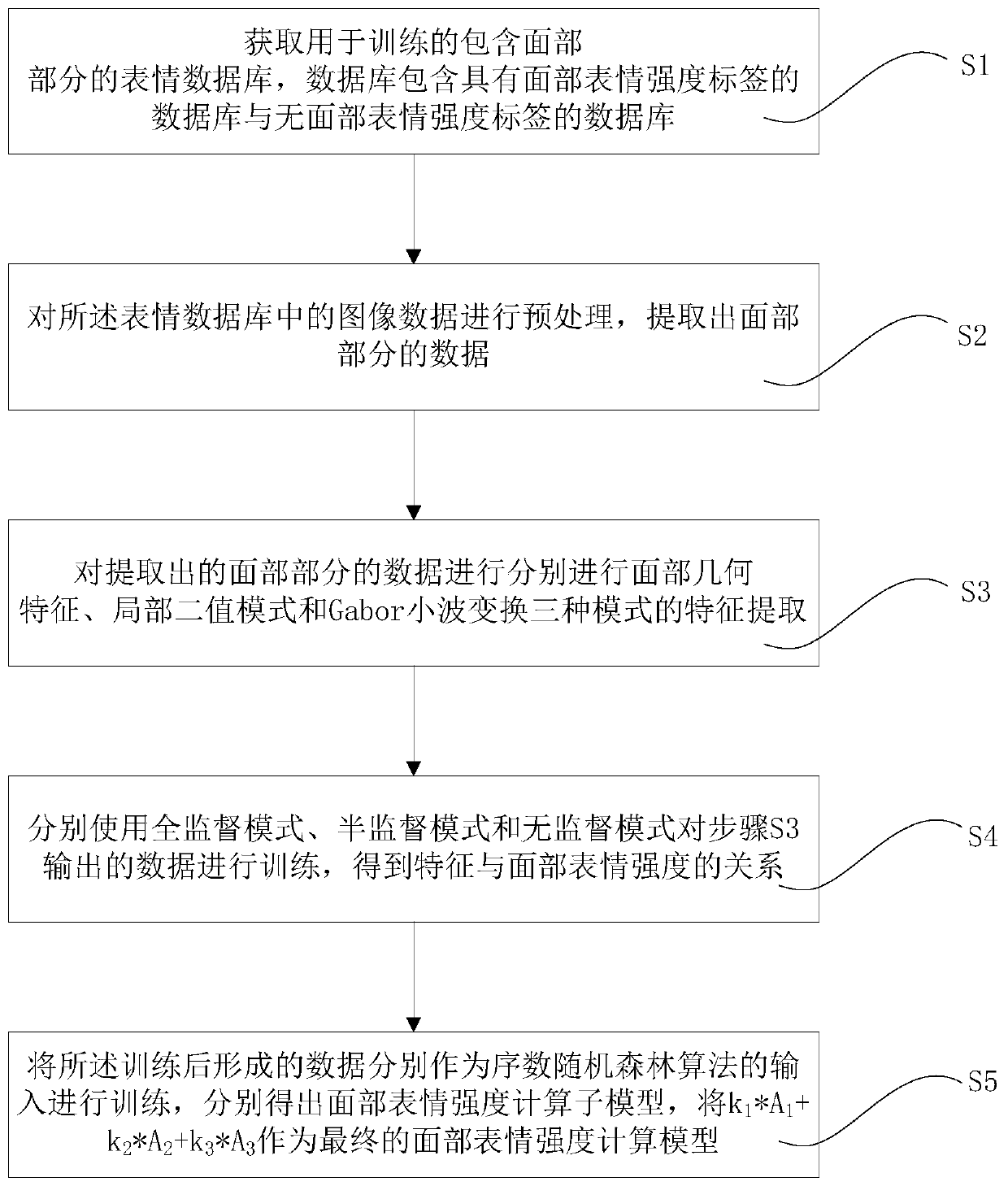 Method and system for forming facial expression intensity calculation model