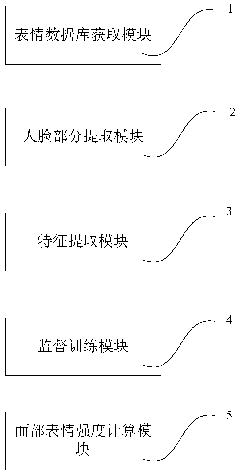 Method and system for forming facial expression intensity calculation model