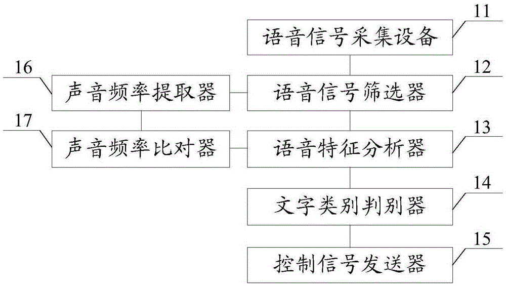 Indoor intelligent control system and method based on voice recognition