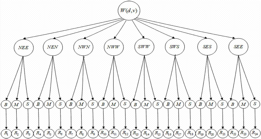 Prediction method of total wind electricity power in area