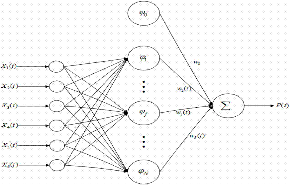 Prediction method of total wind electricity power in area