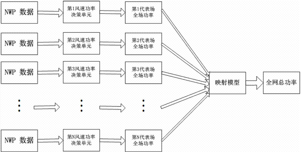 Prediction method of total wind electricity power in area