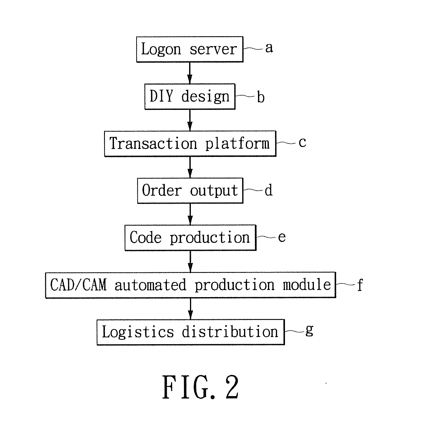 System and method for remotely customized ordering commodity's design and manufacture combined with a network