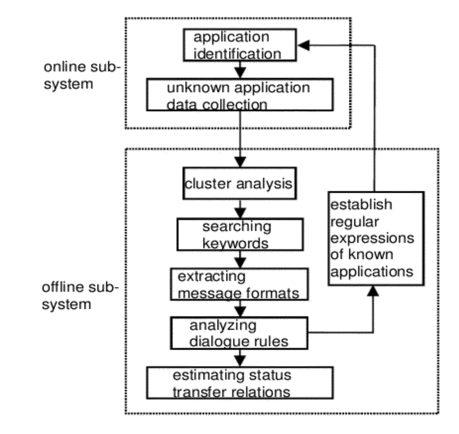 Analysis system for unknown application layer protocols