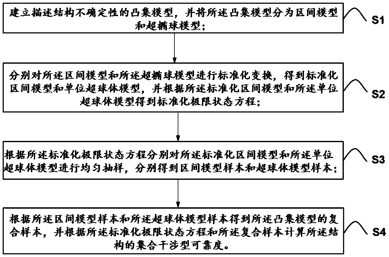 A set interference type reliability measurement method, system and device and a medium