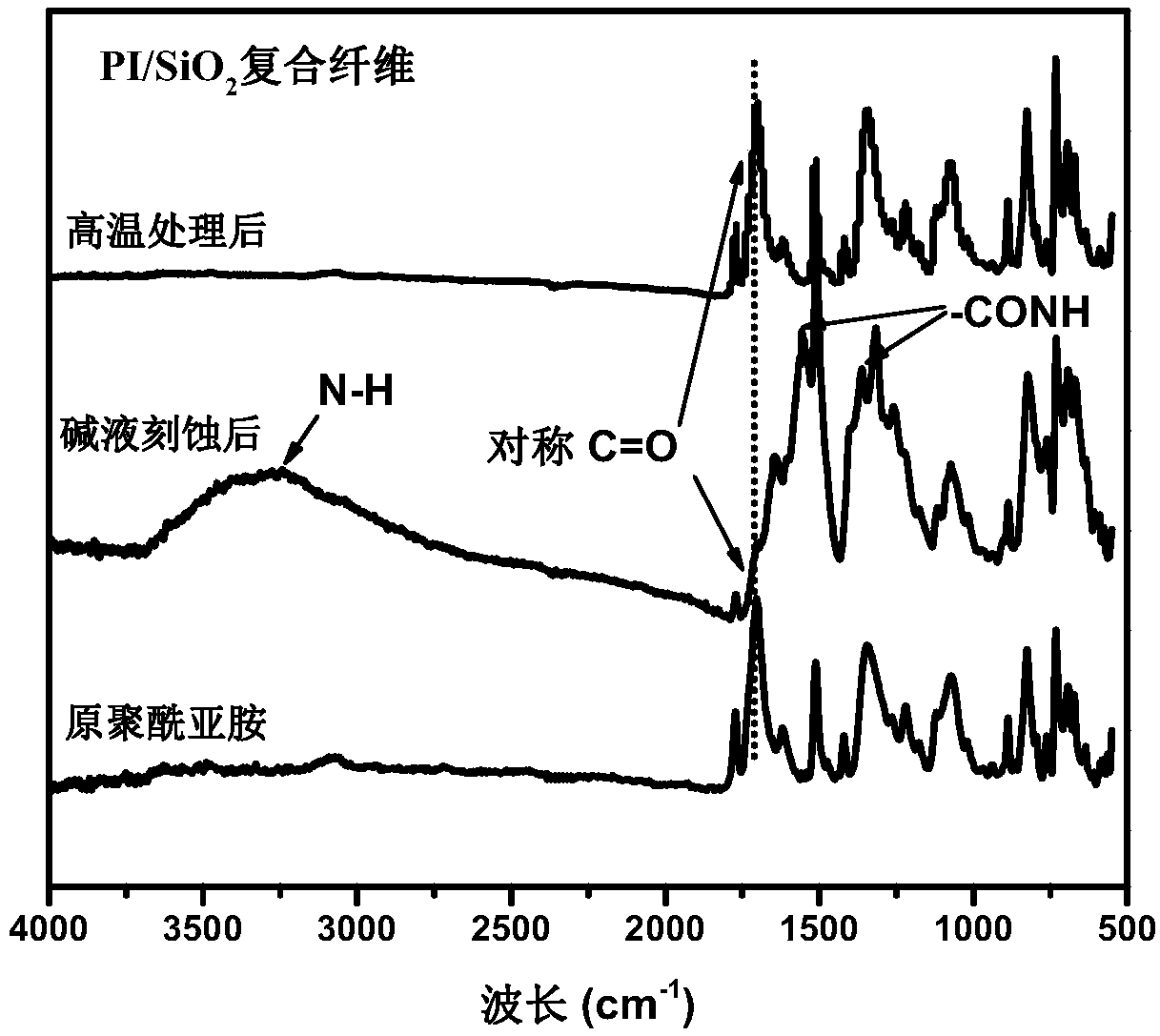 Polyimide/silica composite material and preparation method thereof