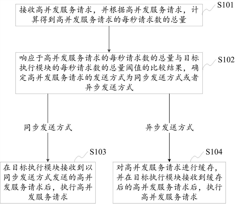 High concurrent service request processing method and device, electronic device and storage medium