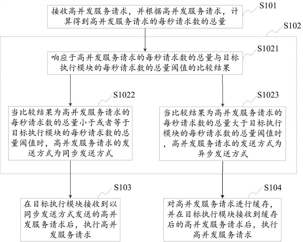 High concurrent service request processing method and device, electronic device and storage medium