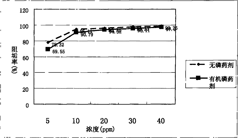 Phosphorus-free corrosion and scale inhibitor