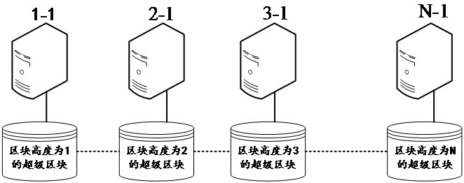 Block data structure of block distributed block chain, storage medium and electronic equipment