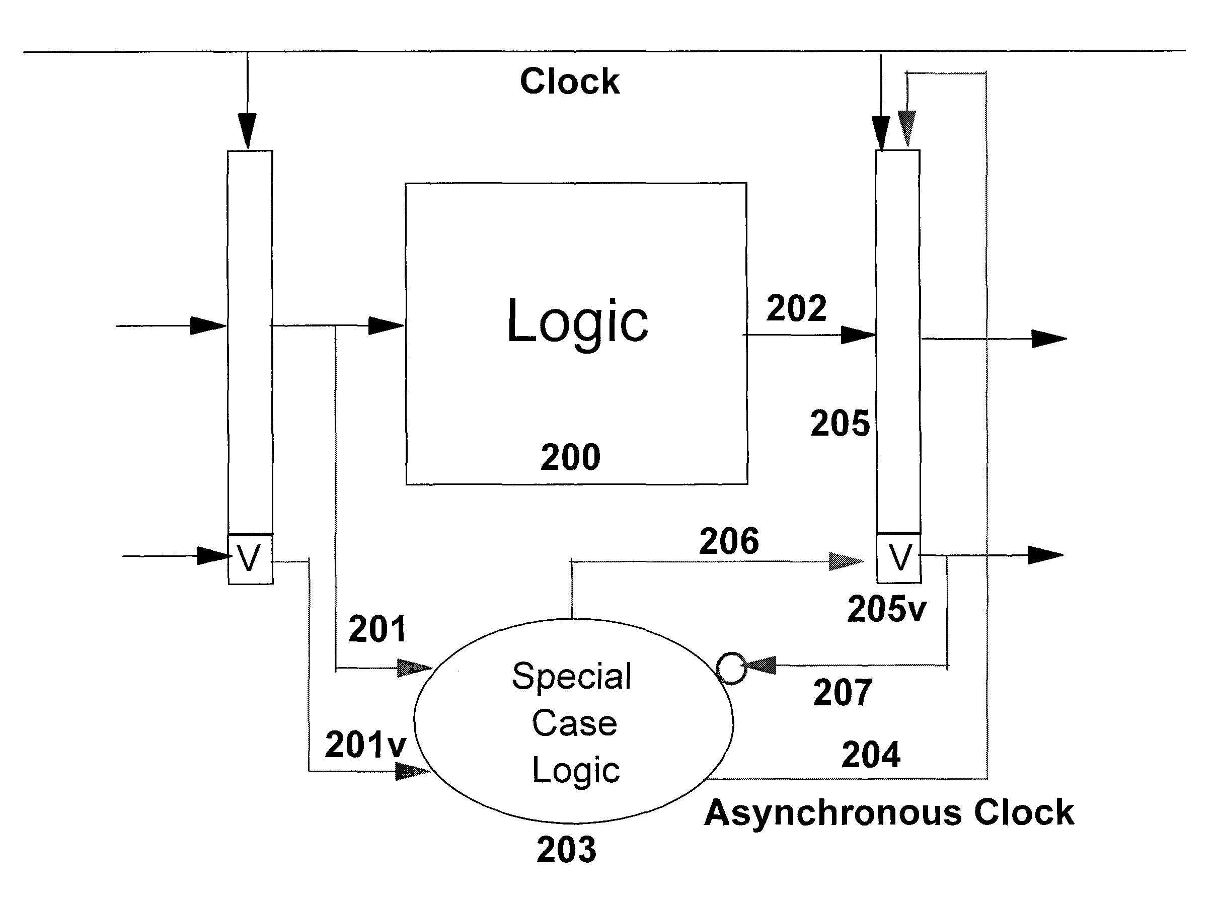 Method and structure for asynchronous skip-ahead in synchronous pipelines