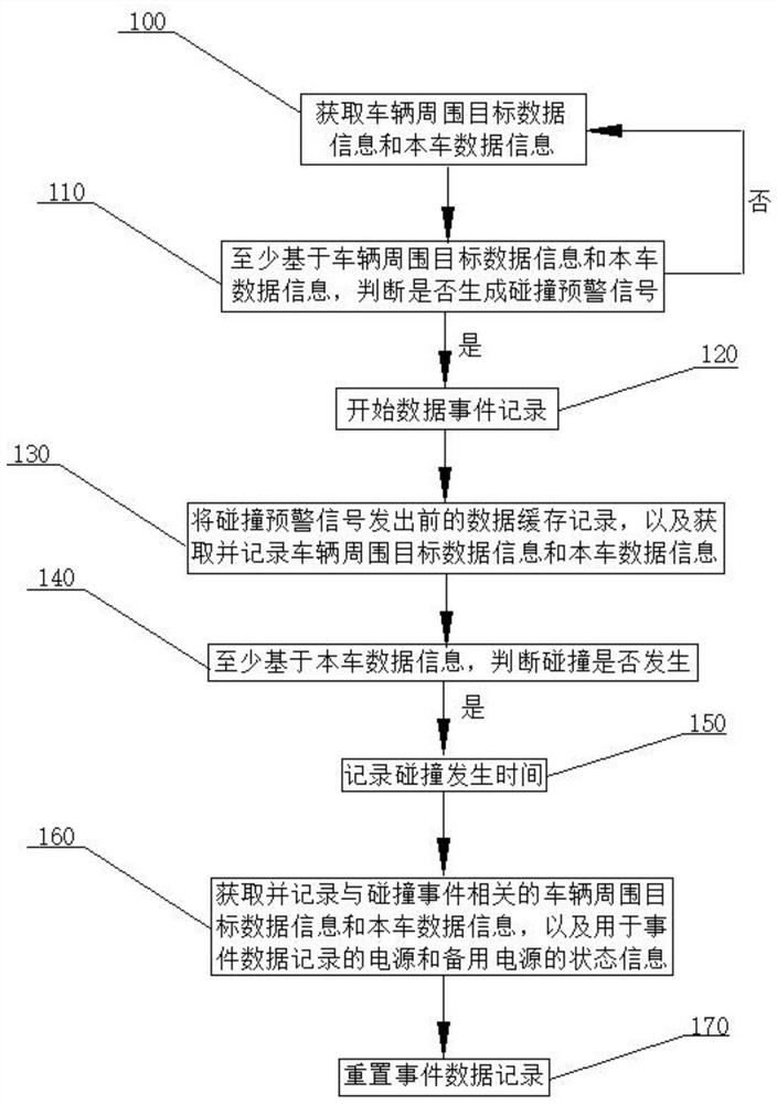 A vehicle event data recording method and device