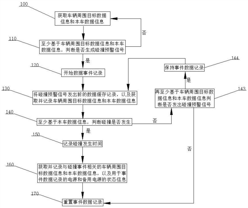 A vehicle event data recording method and device