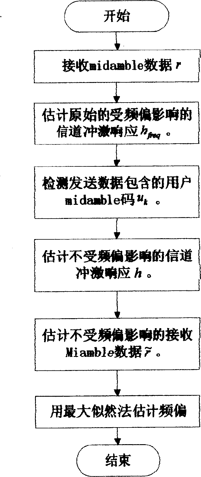 Frequency deviation estimation method and apparatus in mobile communication system