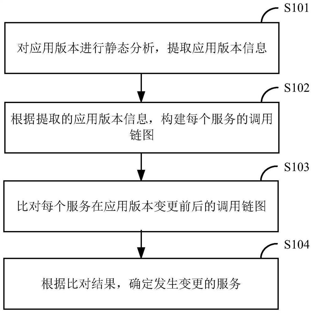 Service change identification method and device based on call chain ...