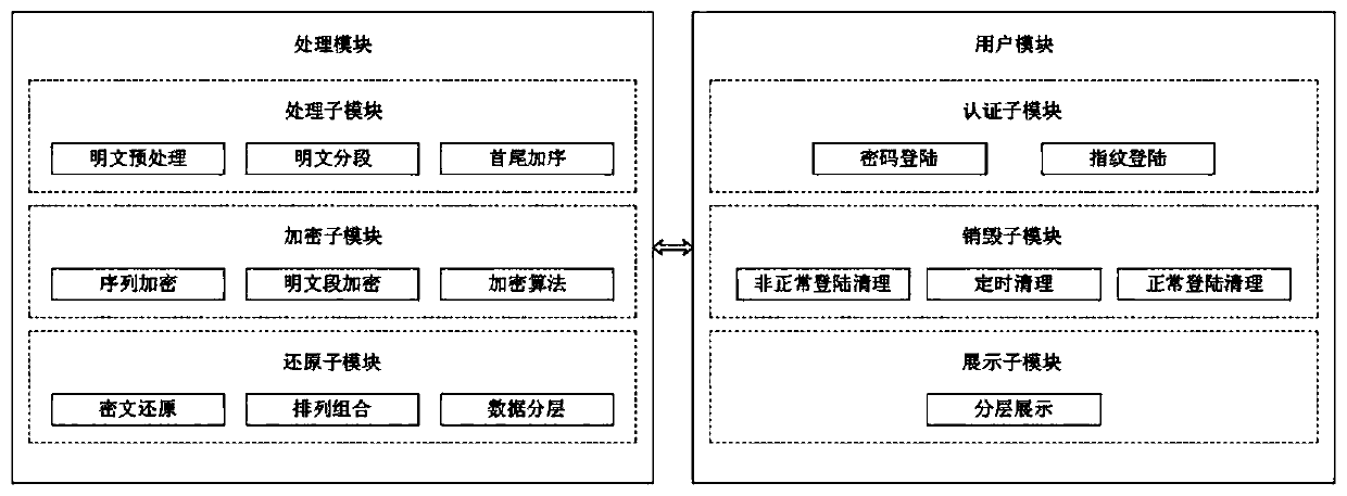Safety encryption processing system for geographic information data