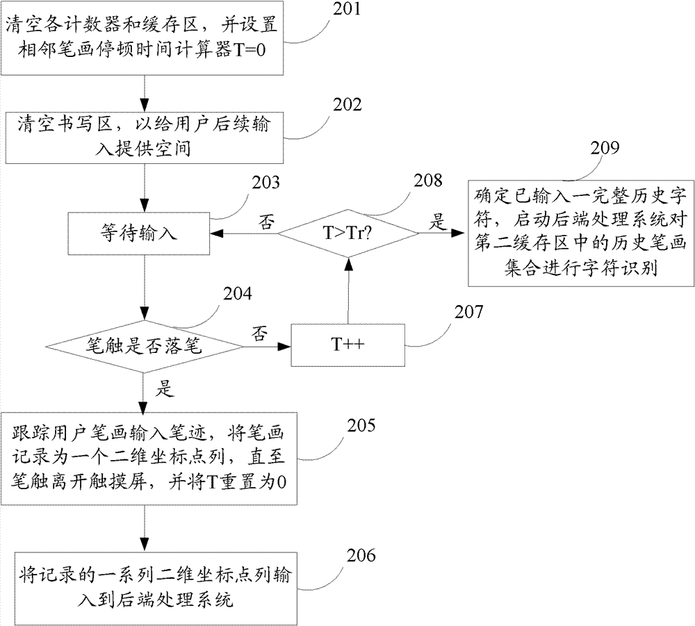 Method and system for realizing continuous handwriting recognition input