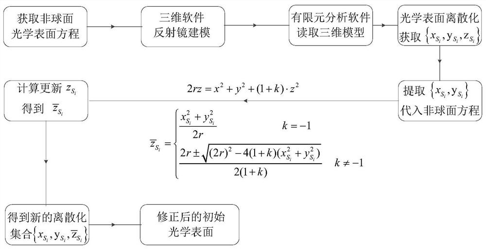 A Method for Obtaining Optical Surface Errors of Mirrors Under Multi-physics Field Coupling