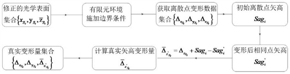 A Method for Obtaining Optical Surface Errors of Mirrors Under Multi-physics Field Coupling