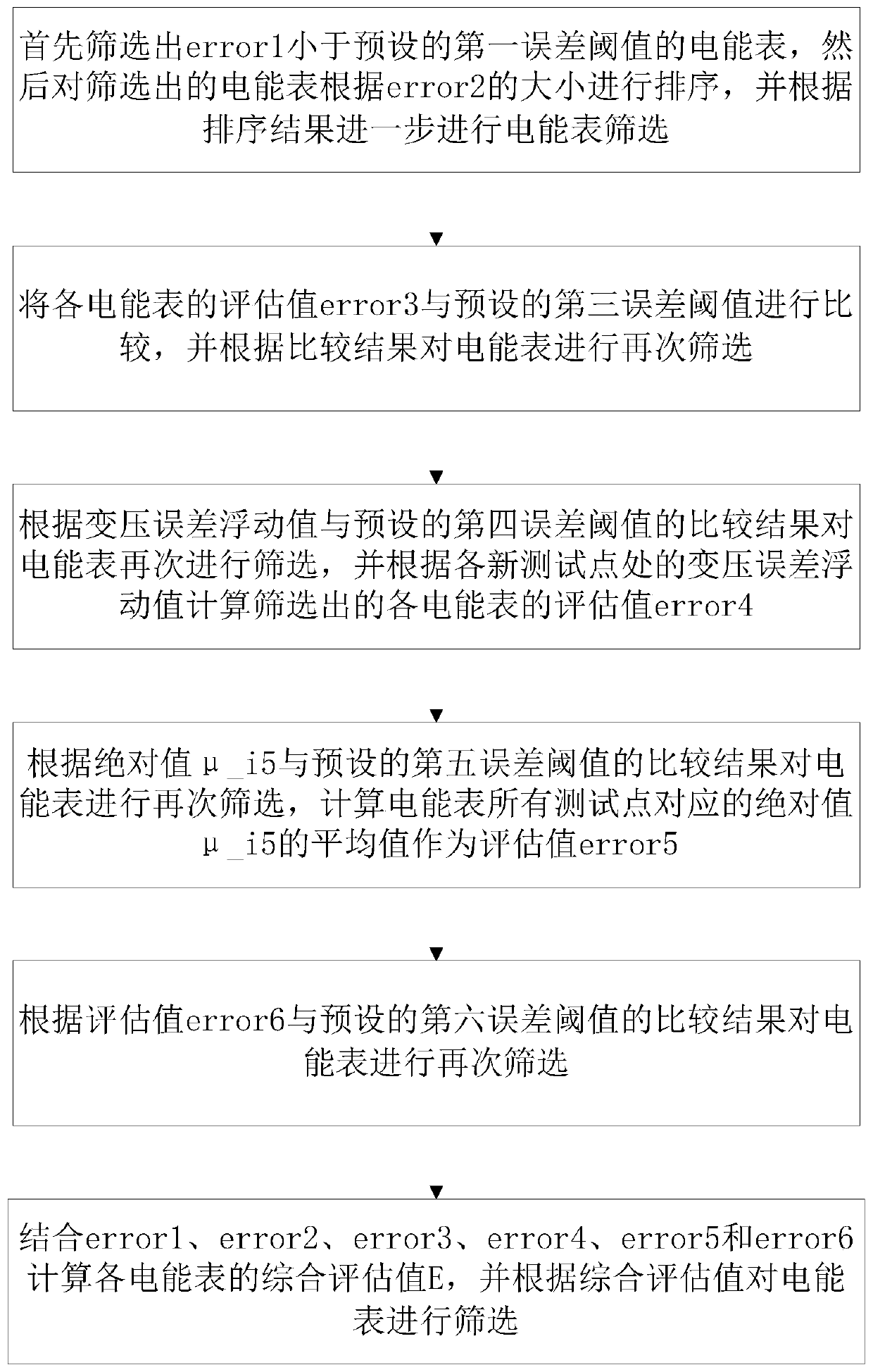 Automatic screening method based on error testing for electric energy meter