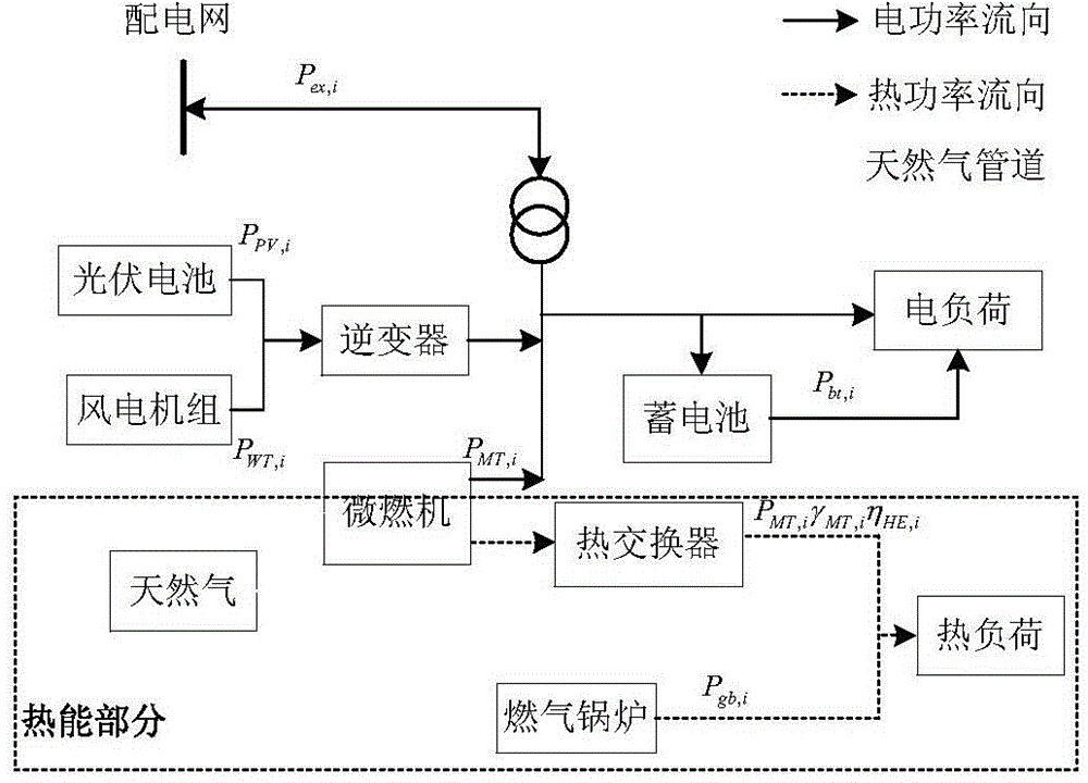 Co-generation type micro-grid economy coordination and optimization dispatching method