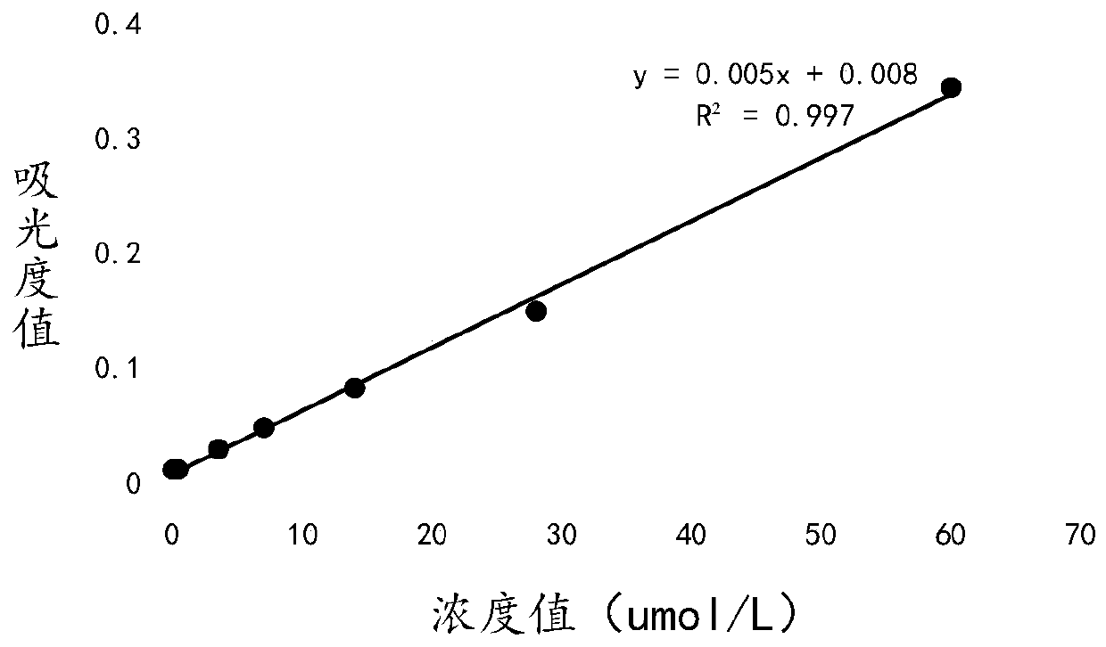 Kit for detecting homocysteine