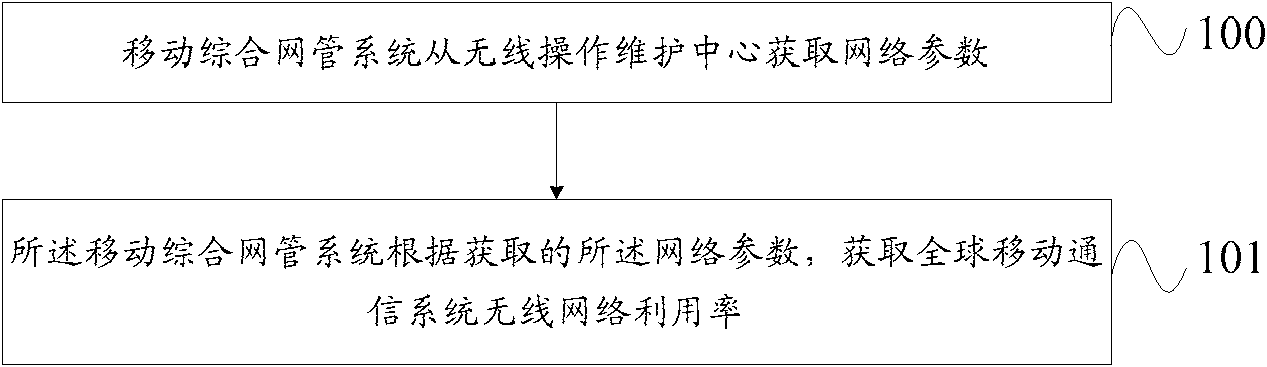 Method for acquiring wireless network utilization ratio of GSM (Global System for Mobile Communication)