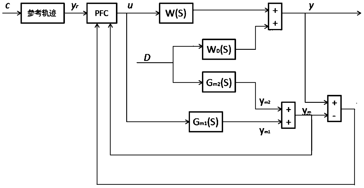 A Coordinated Predictive Functional Control Algorithm for Supercritical Units