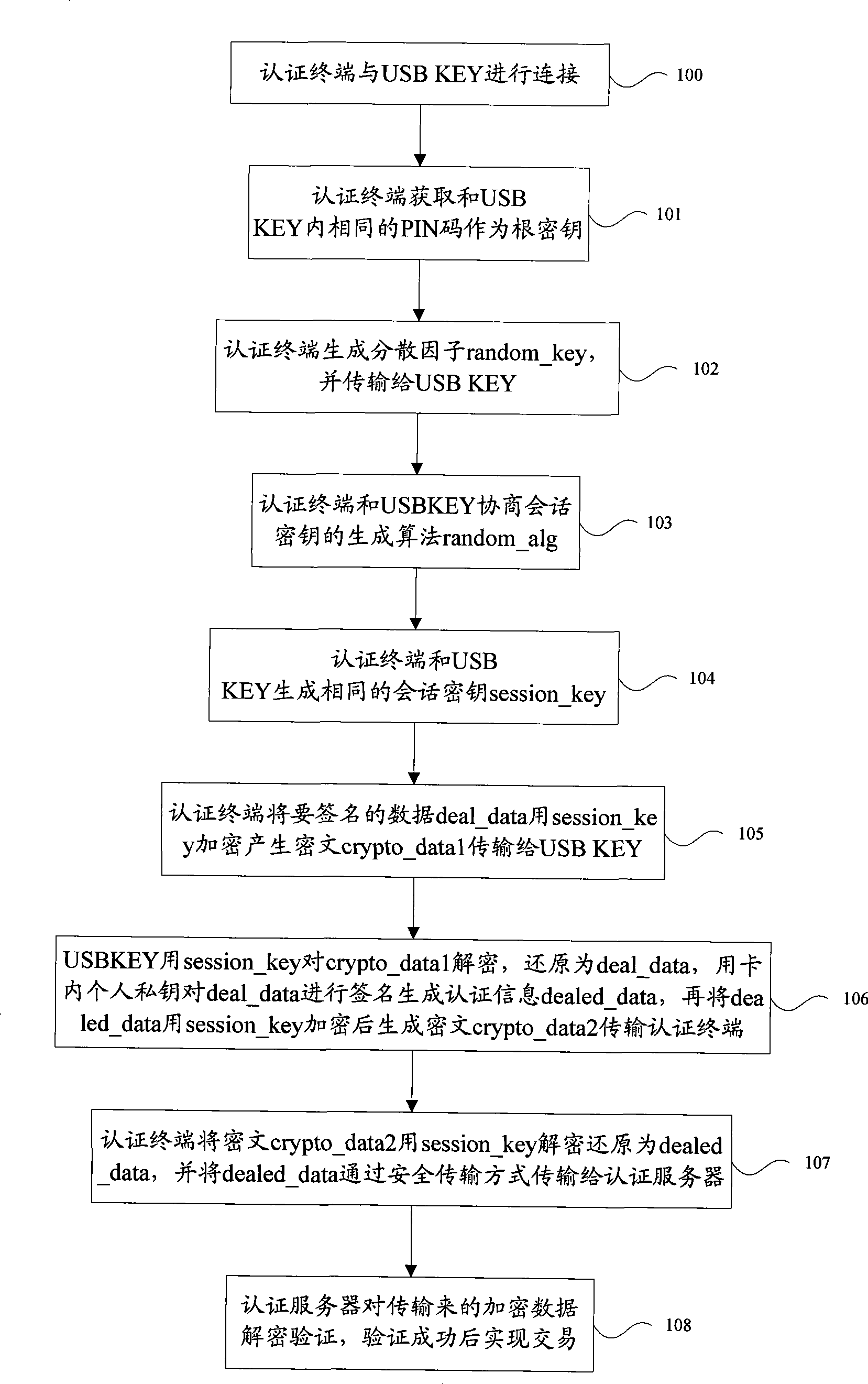 Method and system for implementing authentication and data safe transmission
