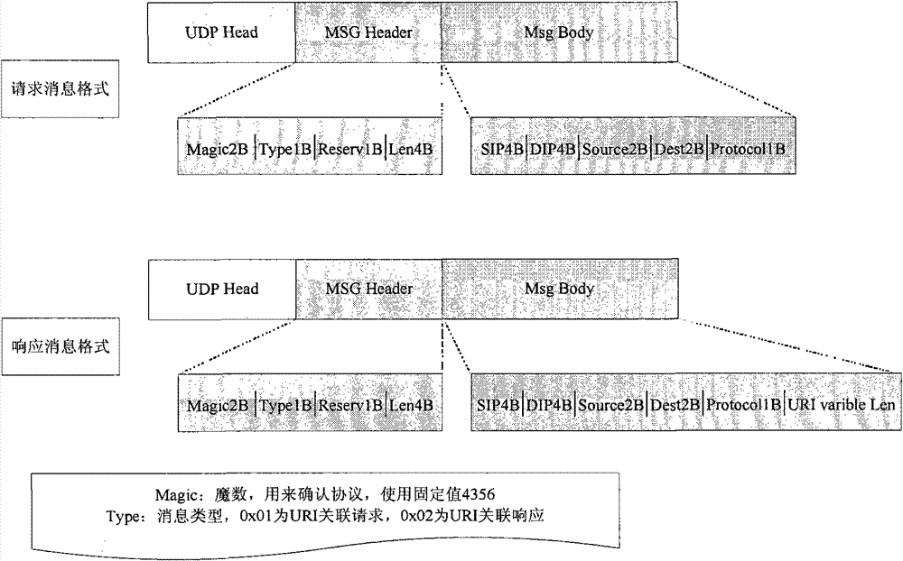 Relevant technology system for one-way flow uniform resource identifier (URI) under asymmetric routing and method thereof