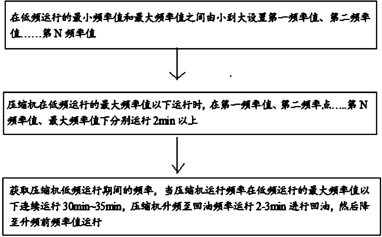 Variable frequency air conditioner low-frequency operating control method and control device