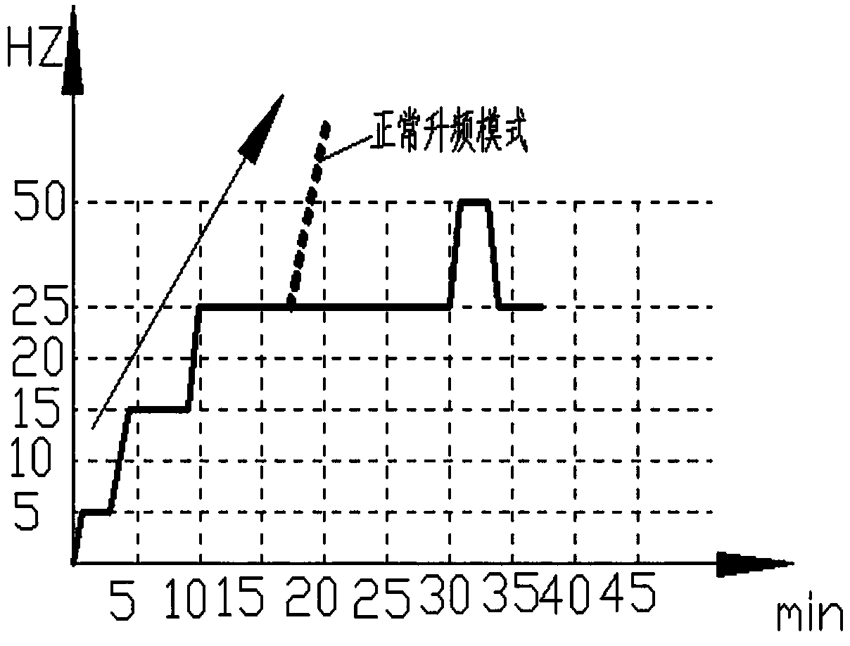 Variable frequency air conditioner low-frequency operating control method and control device