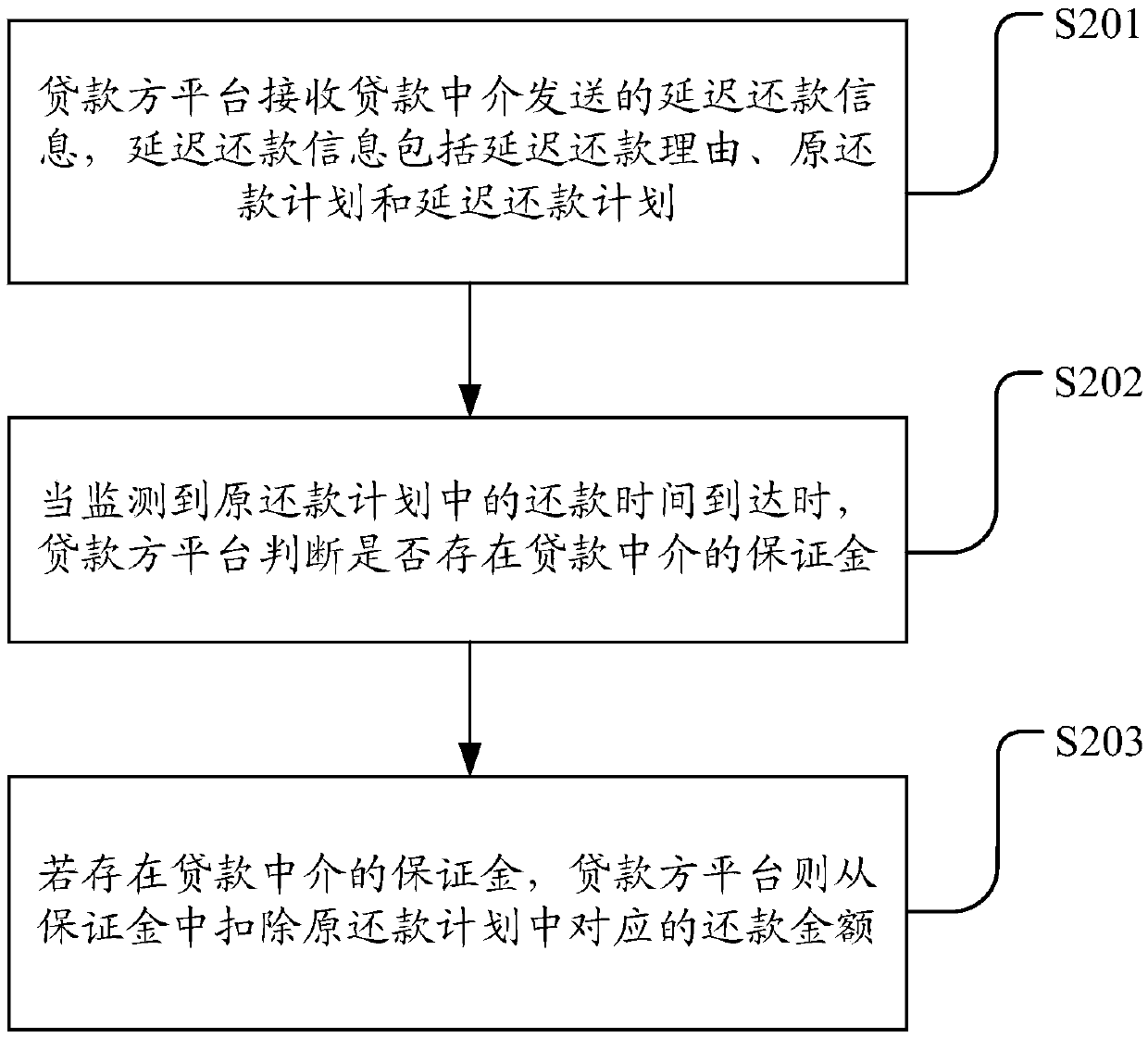 Repayment processing method and device, server and storage medium