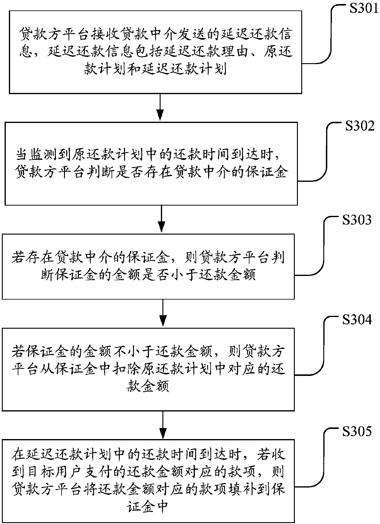 Repayment processing method and device, server and storage medium