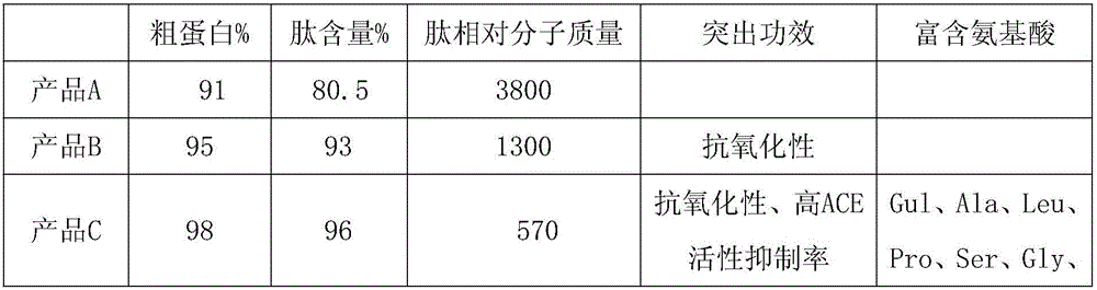 Clean preparation method for plant polypeptide/protein