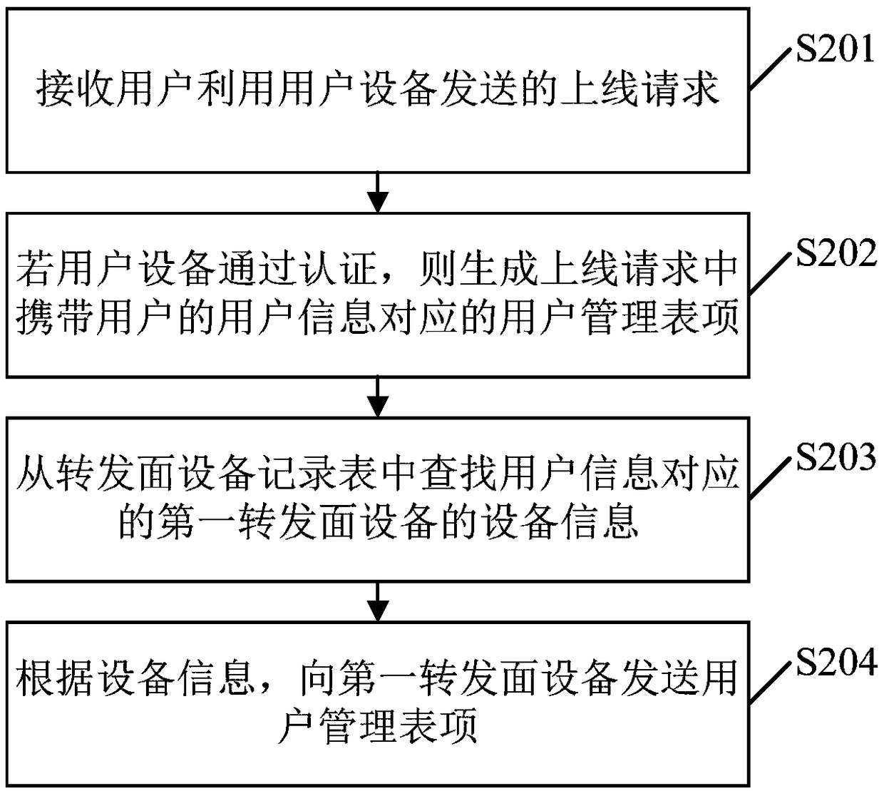 Method and device for sending user management entry, and control plane device
