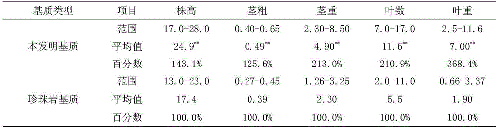 Light matrix bag type quick seedling culturing method for wax apples