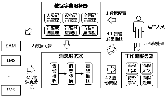 Method and system for driving workflow on basis of message push
