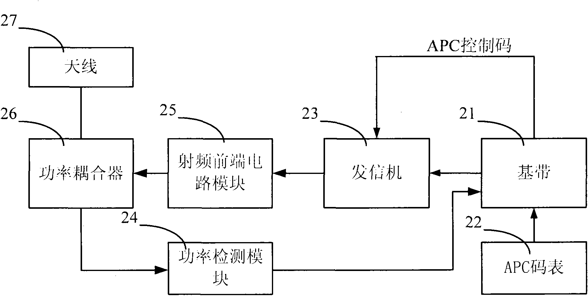 System and method for calibrating terminal APC (Automatic Power Control) automatic production