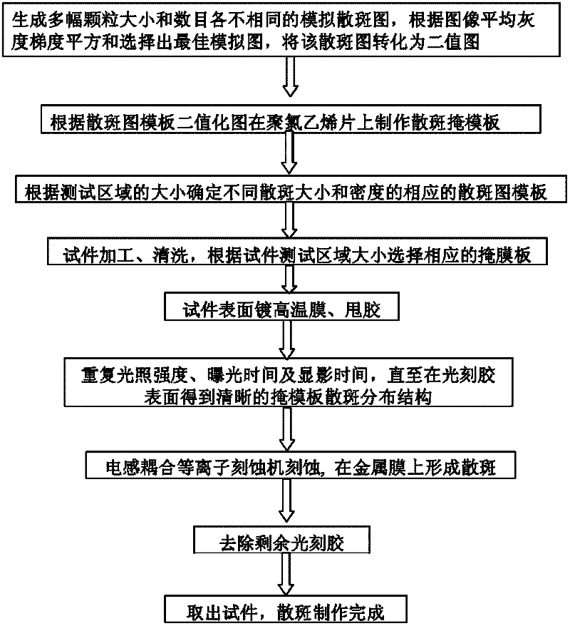 Method for manufacturing high-temperature speckles