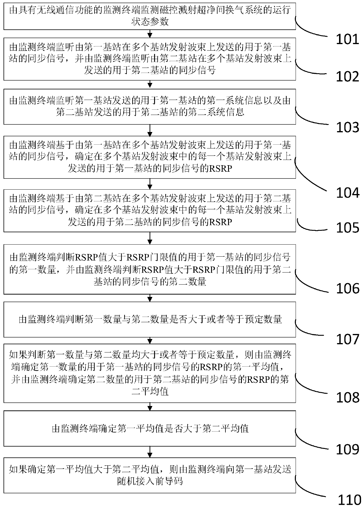 Monitoring method and system of magnetron sputtering ultra-clean room ventilation system based on Internet of Things