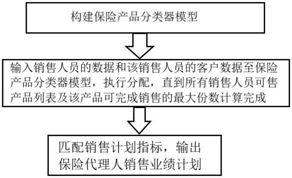 Method, system and equipment for intelligently formulating sales performance plan of insurance agent