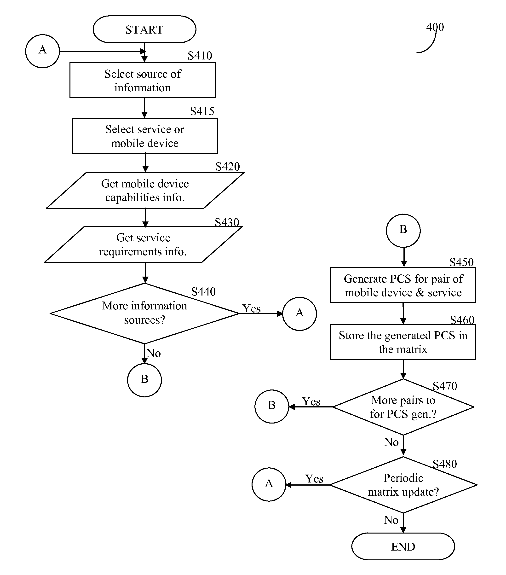 Apparatus and method for determining compatibility between services and mobile devices