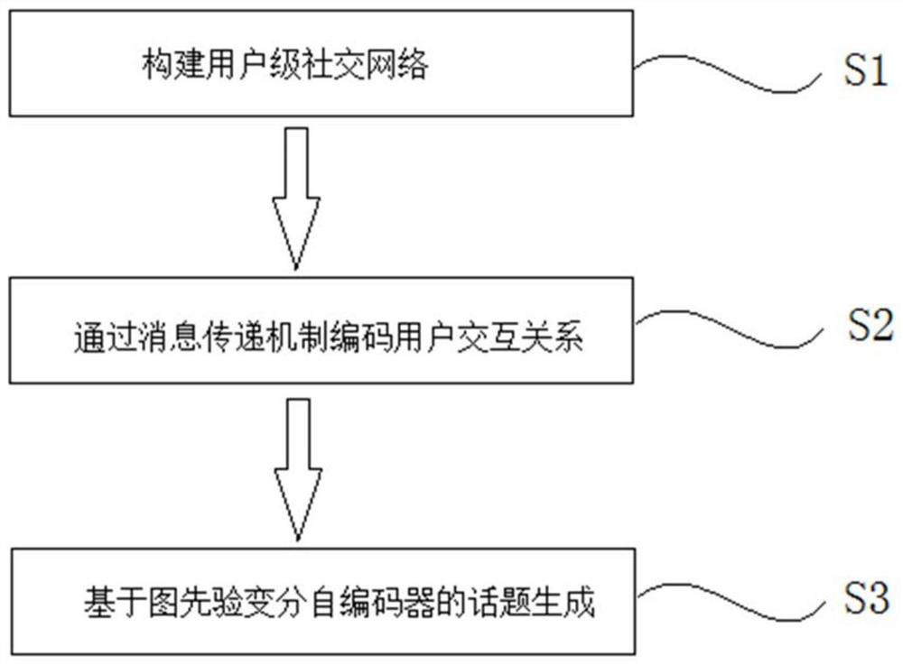 Microblog topic detection method based on message passing and graph prior distribution