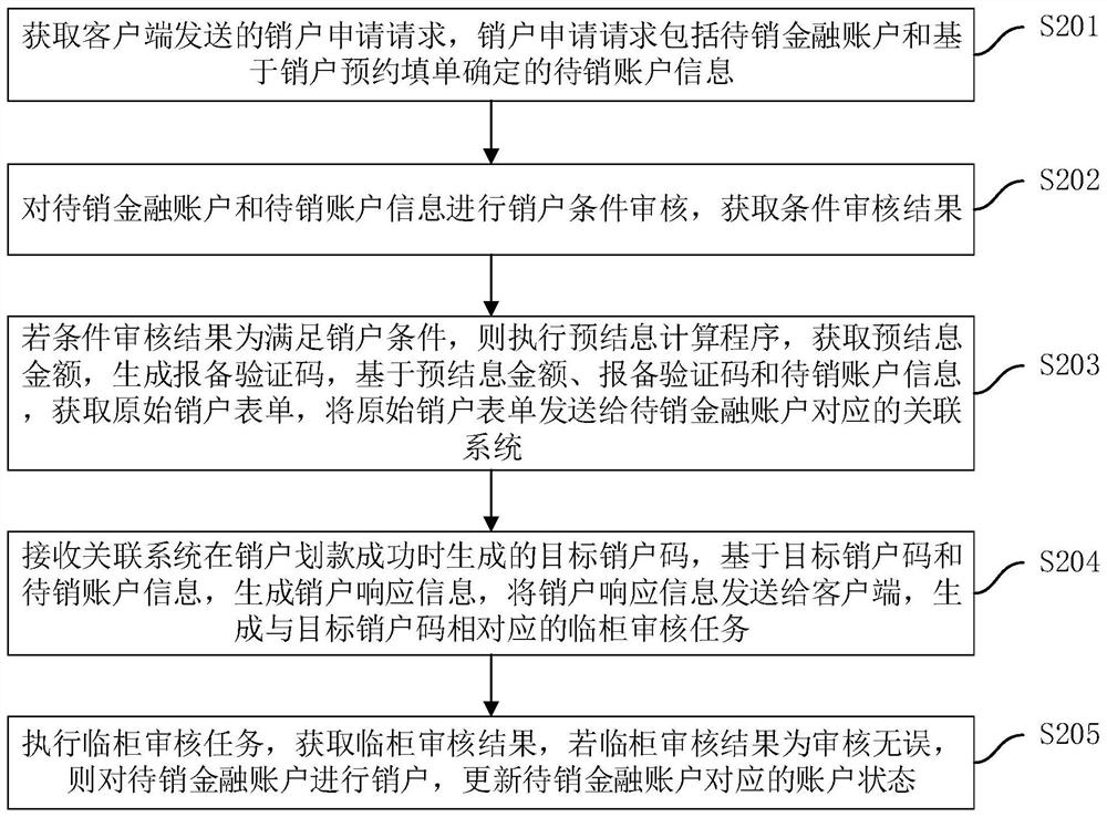 Financial account cancellation processing method and device, computer equipment and storage medium