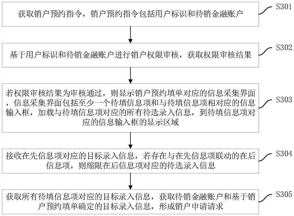 Financial account cancellation processing method and device, computer equipment and storage medium