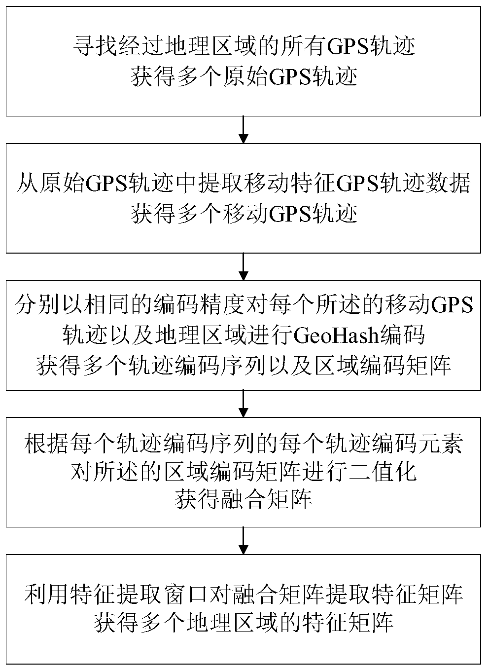 Regional feature extraction, database establishment and intersection identification method based on GPS track